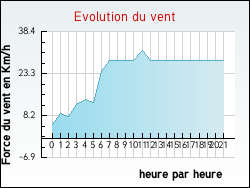Evolution du vent de la ville Saint-Maurice-d'Ardche